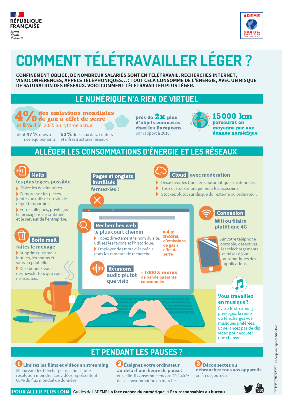 infographie teletravail @Ademe