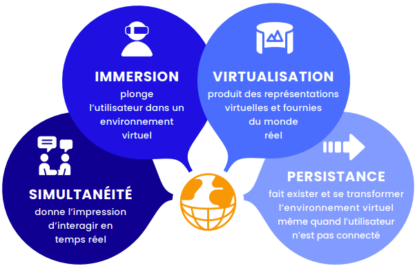 Simultanéité, Immersion, Virtualisation, Persistance