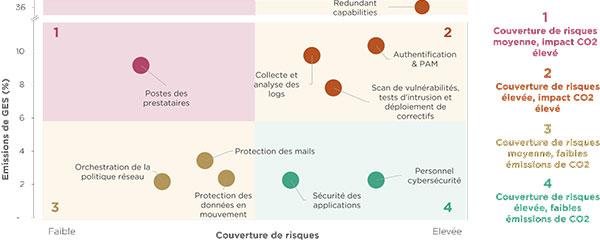 Cartographie des mesures de sécurité en fonction des risques / émissions qui permet de prioriser les actions