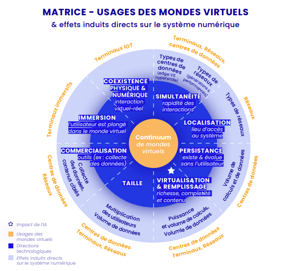 Matrice usages des mondes virtuels