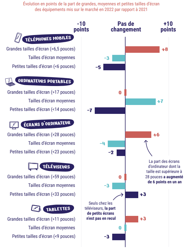 L'évolution en points de la pamoyennes et petites tailles d'écran des équipements mis sur le marché en 2022 par rapport à 2021rt de grandes.
