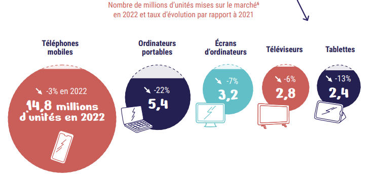 Nombre de millions d'unités mises sur le marché en 2022 et taux d'évolution par rapport à 2021