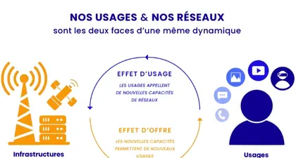 Nos usages & Nos Réseaux