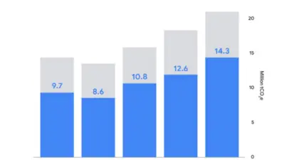 Les objectifs d'émissions de CO2 des GAFAM dérapent en raison de la course à l'IA