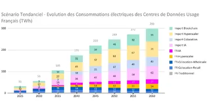 Quelle sera la consommation électrique des centres de données français à l’horizon 2035 et 2060 ? Nouvelle étude prospective de l’ADEME