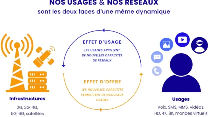 Nos usages & Nos Réseaux