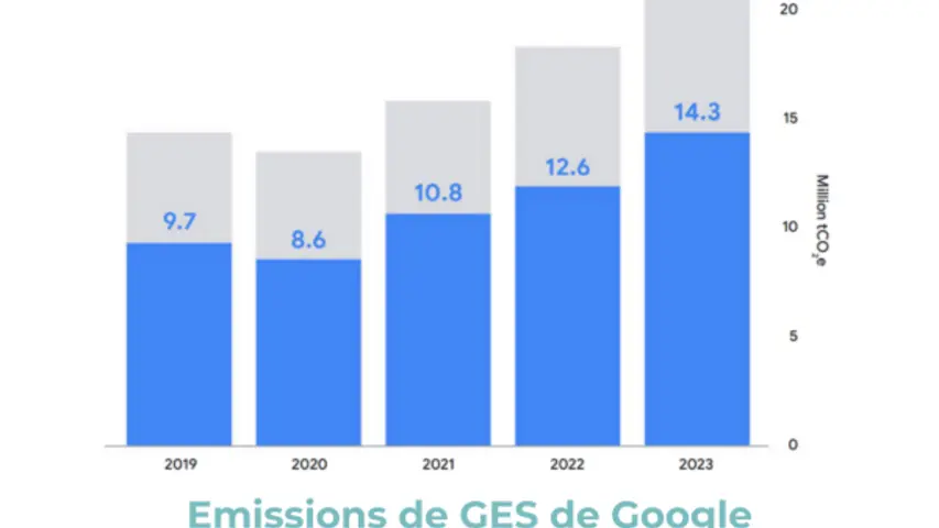 Les objectifs d'émissions de CO2 des GAFAM dérapent en raison de la course à l'IA