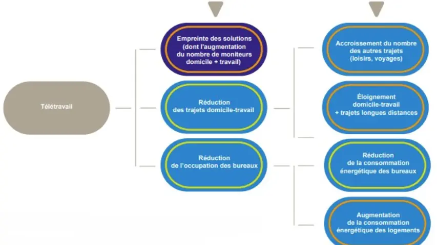 Quelle est la contribution du numérique à la décarbonation ? Une étude de France Stratégie tente d’y répondre.