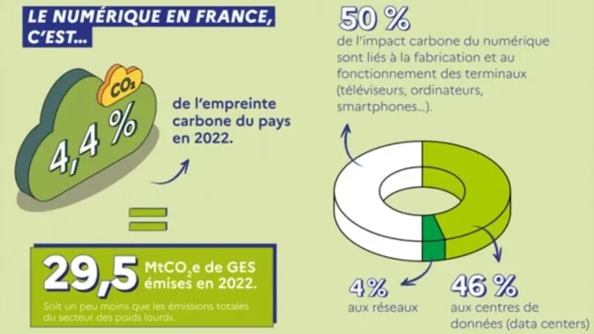 Quelle est l'empreinte environnementale du numérique en France et dans le monde en 2025 ? 