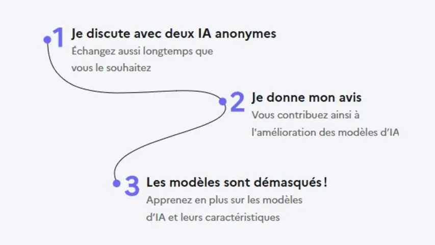 Focus IA : fiabilité et transparence des données, découverte de l'outil Compar:IA