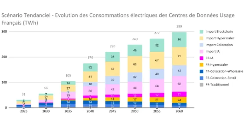 Quelle sera la consommation électrique des centres de données français à l’horizon 2035 et 2060 ? Nouvelle étude prospective de l’ADEME